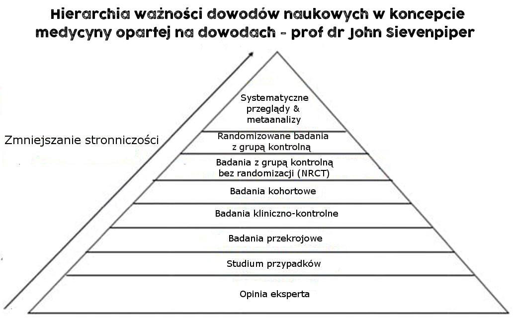 Hierarchia ważności dowodów naukowych