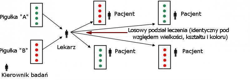 Metoda podwójnie ślepej próby