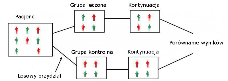 Randomizowane badania kontrolowane