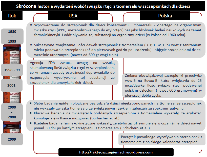 Skrócona historia wydarzeń wokół związku rtęci z tiomersalu w szczepionkach dla dzieci