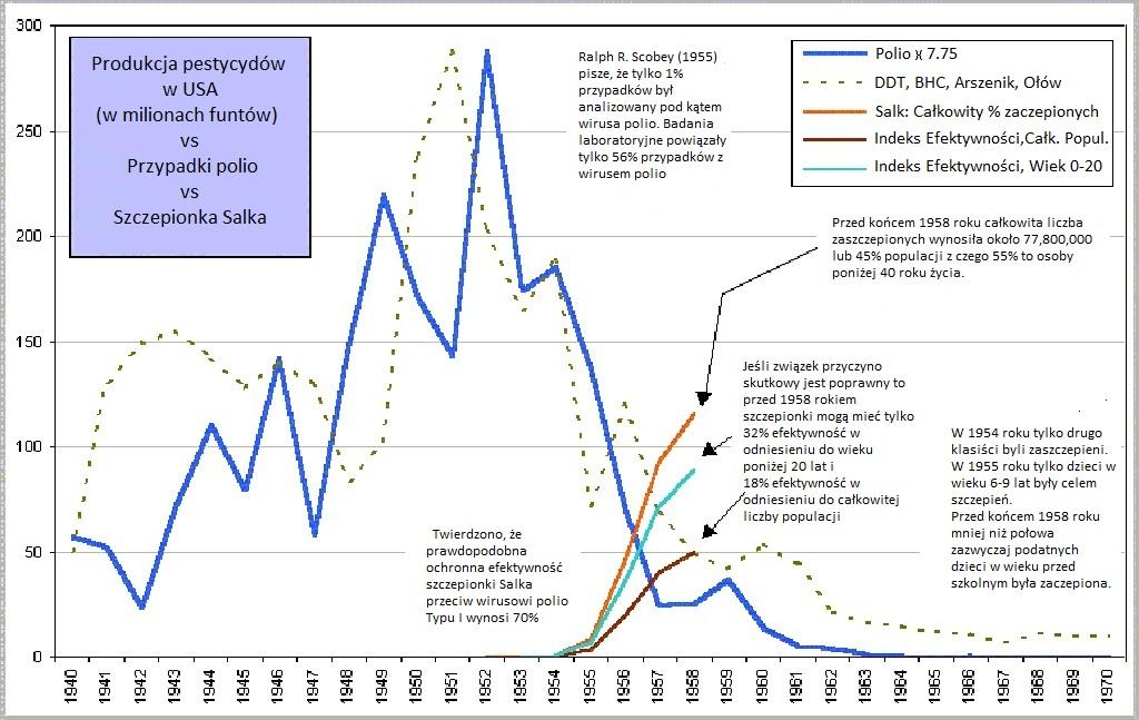 Polio w USA - 1940-1970