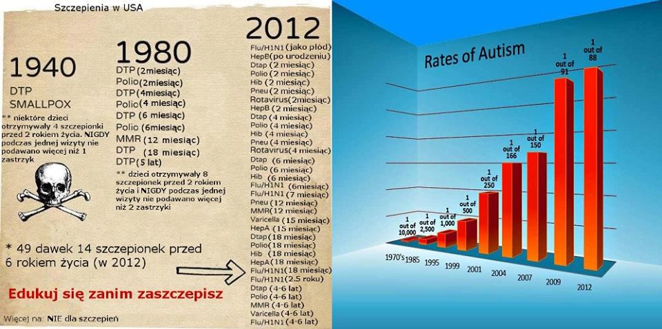 Autyzm-ilośc szczepień-1980-2012