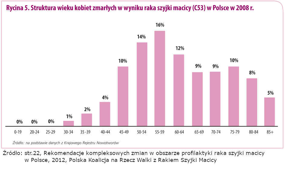 Struktura wieku kobiet zmarłych w wyniku raka szyjki macicy (C53) w Polsce w 2008 r