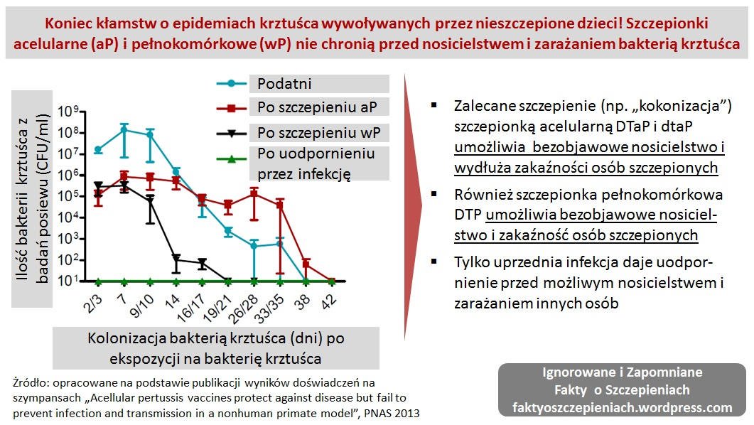 Koniec kłamstw o epidemiach krztuśca wywoływanych przez nieszczepione dzieci