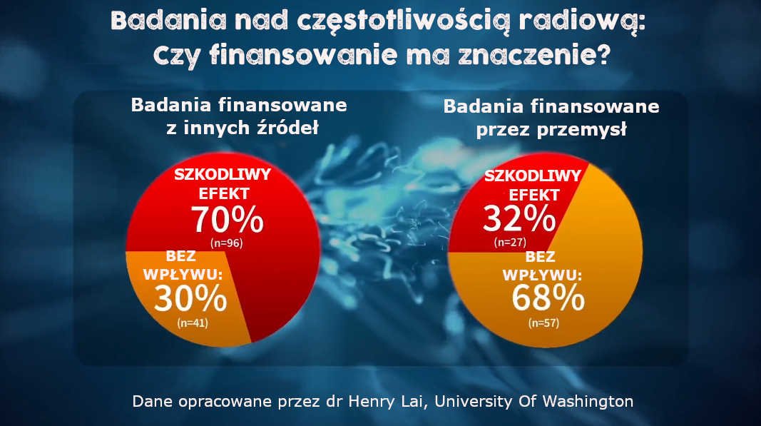 Badania nad częstotliwością radiową: Czy finansowanie ma znaczenie?