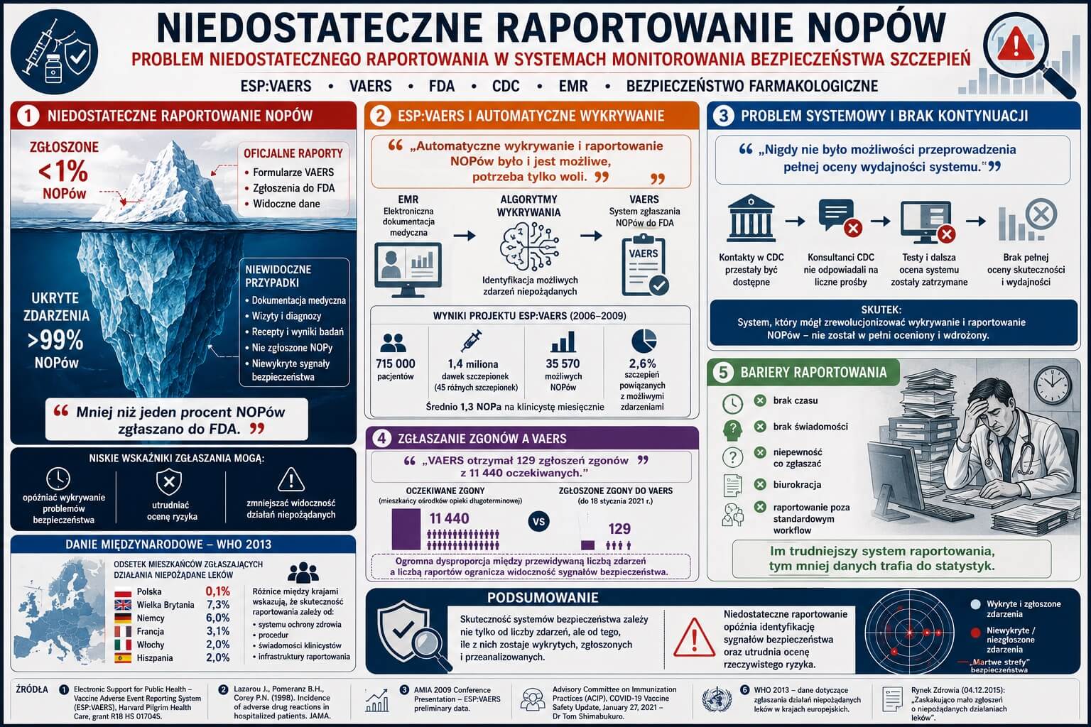 Niedostateczne Raportowanie NOPów