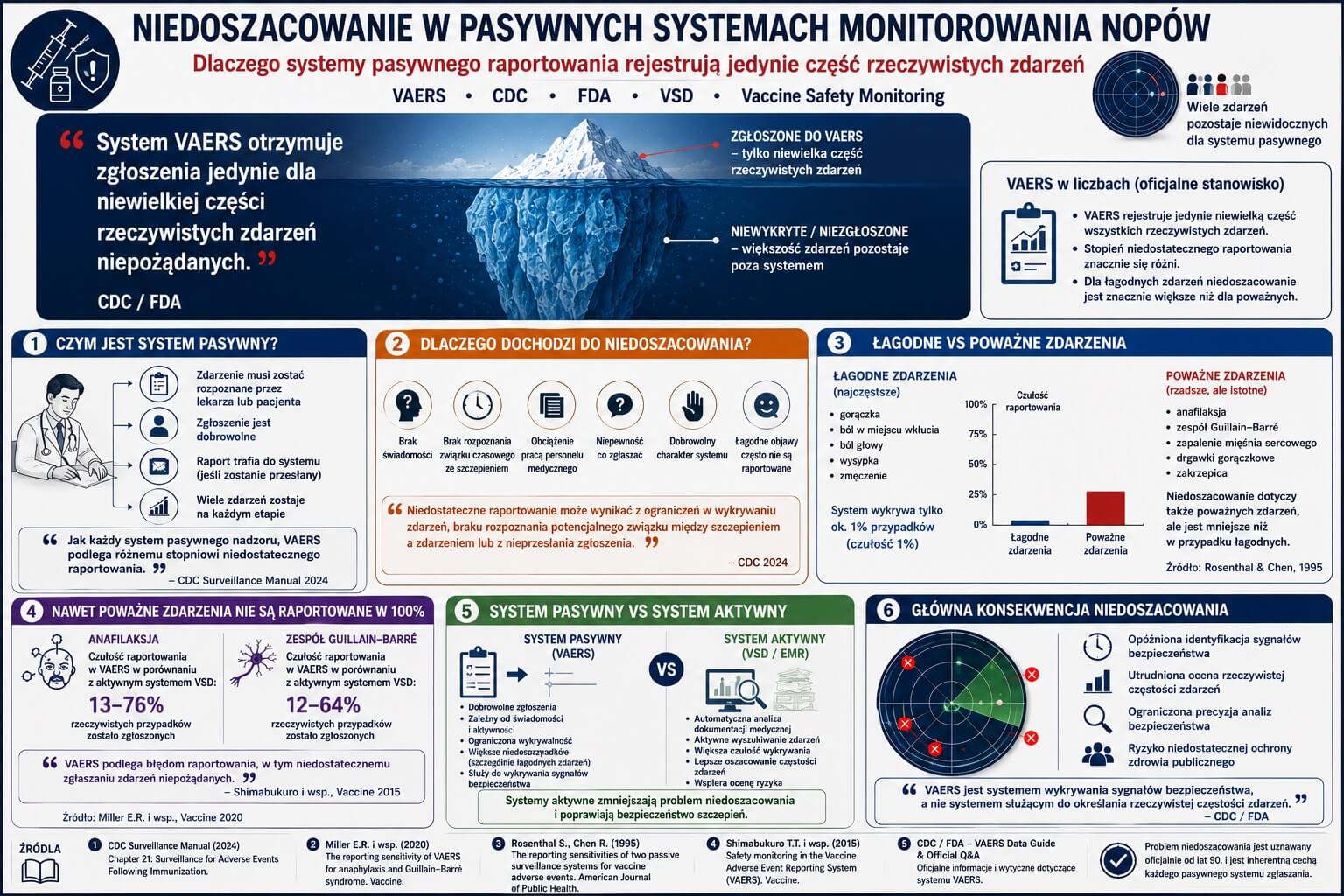 Niedoszacowanie NOPów – problem pasywnych systemów raportowania