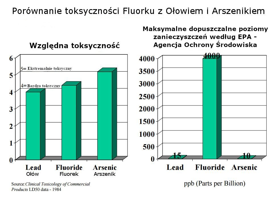 Toksyczność Fluorku w porównaniu do Ołowiu i Arszeniku