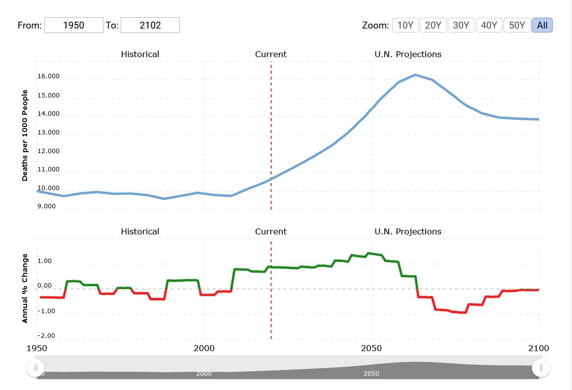 Wskaźnik śmiertelności we Włoszech 1950-2020