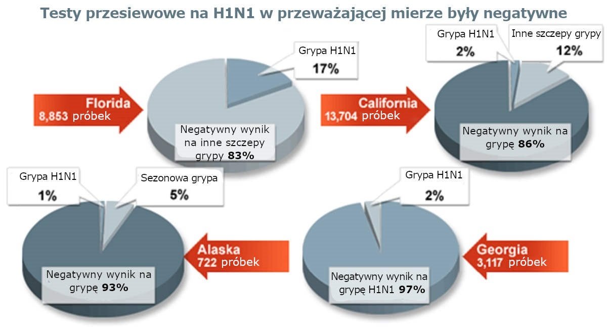 Testy przesiewowe na H1N1 w przeważającej mierze były negatywne