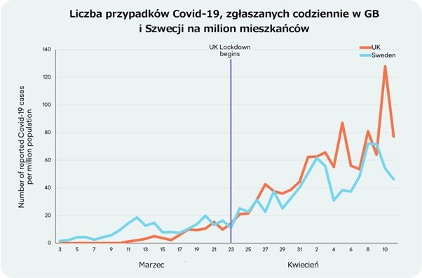 Liczba przypadków Covid-19, zgłaszanych codziennie w GB i Szwecji na milion mieszkańców