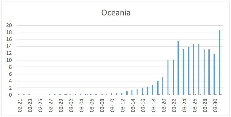 Przypadki COVID-19 w Oceanii (Australia i Nowa Zelandia).
