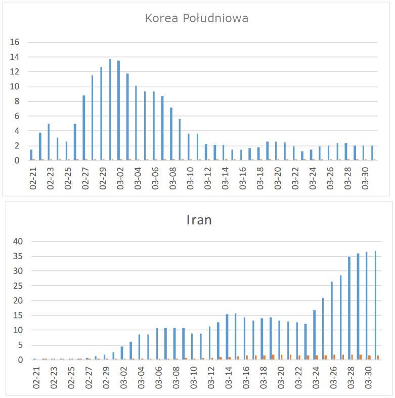 Przypadki COVID-19 w Korei Południowej i Iranie