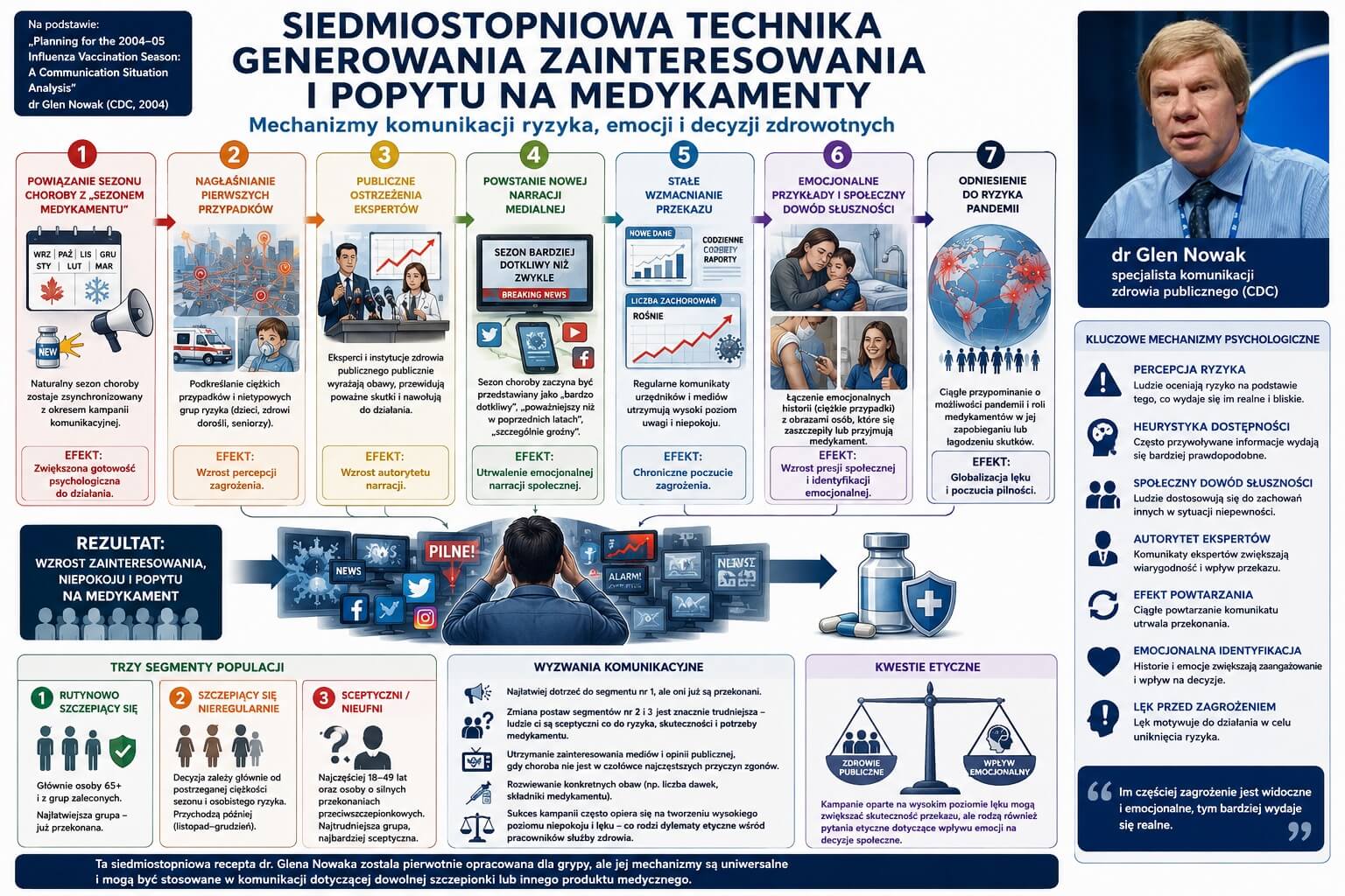 Siedmiostopniowa Technika Generowania Zainteresowania i Popytu Na Medykamenty