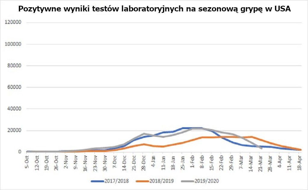Pozytywne wyniki testów laboratoryjnych na sezonową grypę.