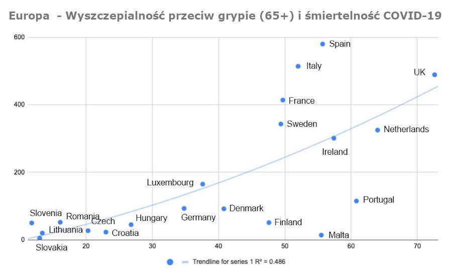 Europa - Wyszczepialność przeciw grypie (65+) i śmiertelność COVID-19