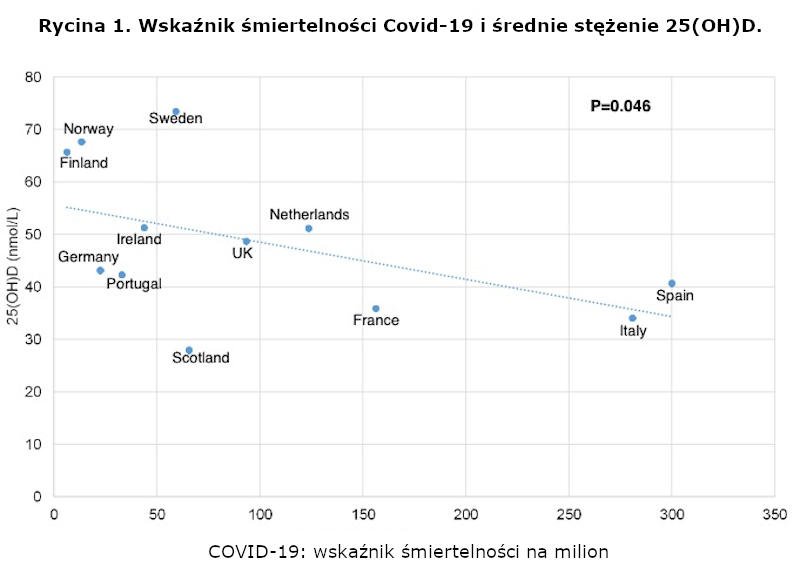 Wskaźnik śmiertelności Covid-19 i średnie stężenie 25(OH)D.