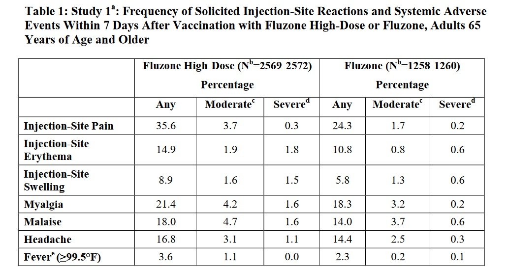 Wskaźnik śmiertelności po szczepionce przeciw grypie Fluzone High-Dose