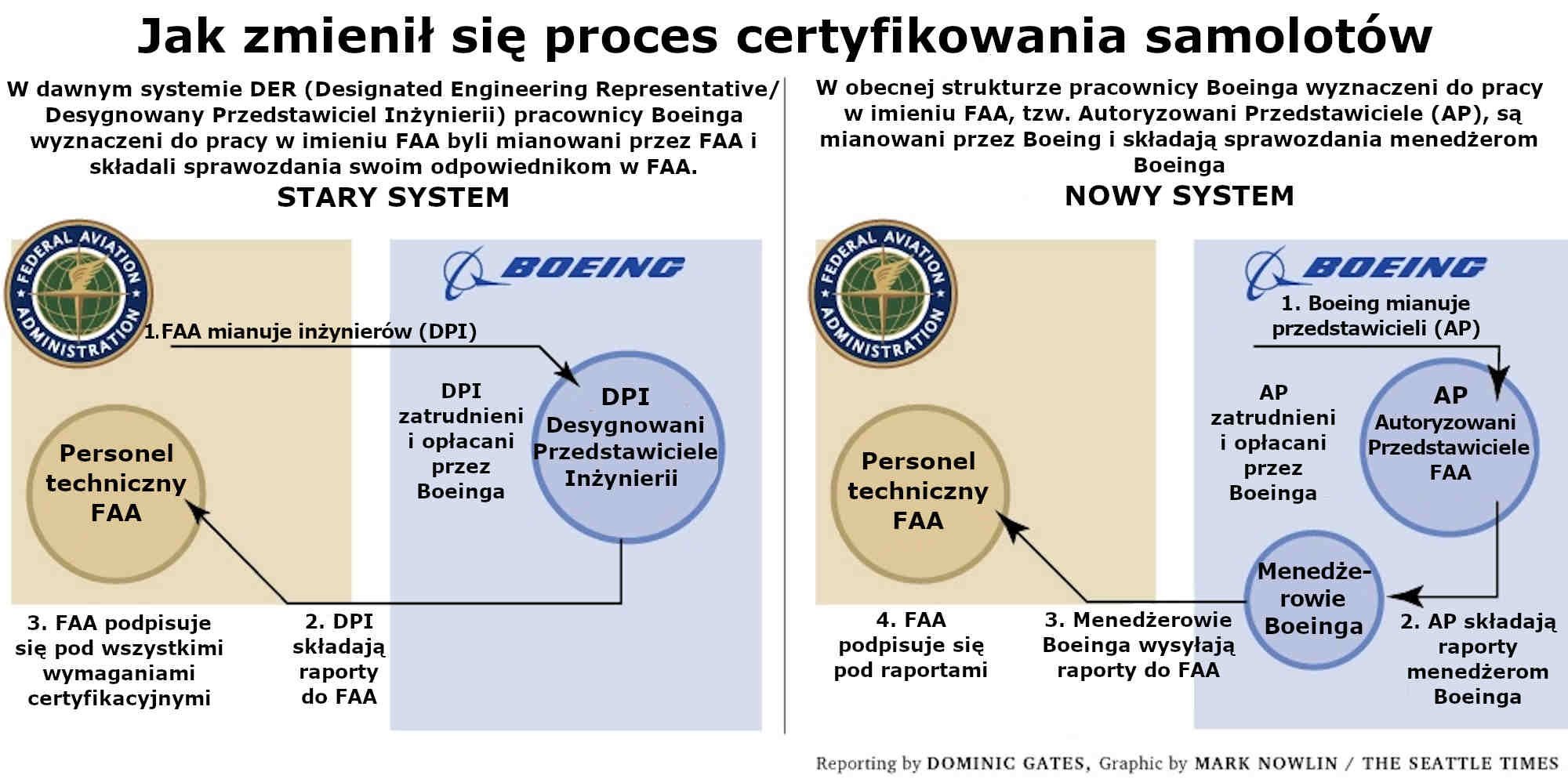 Jak zmienił się proces certyfikowania samolotów