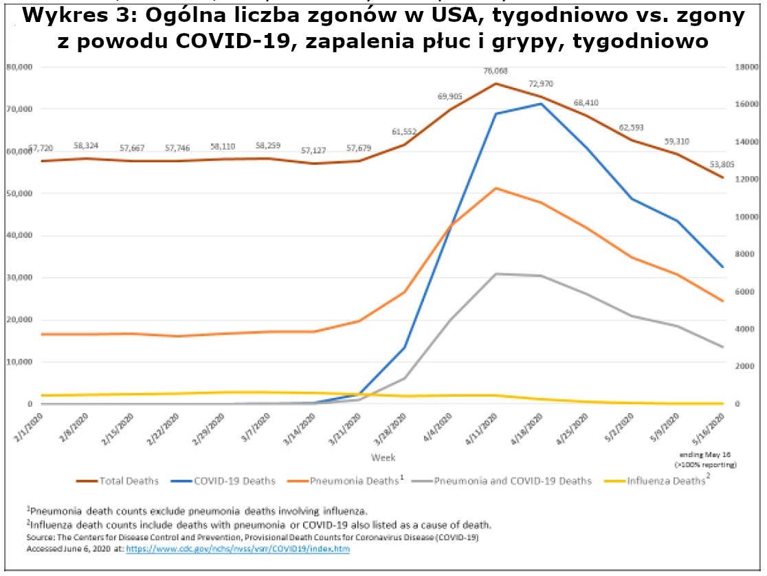 Wykres 3: Ogólna liczba zgonów w USA, tygodniowo vs. zgony z powodu COVID-19, zapalenia płuc i grypy, tygodniowo