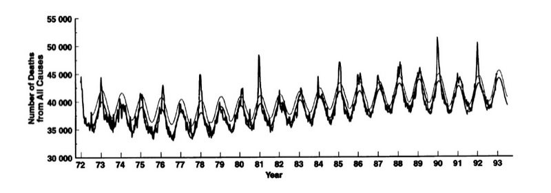 Śmiertelność ze wszystkich przyczyn, według tygodnia, dla USA, 1972 do 1993
