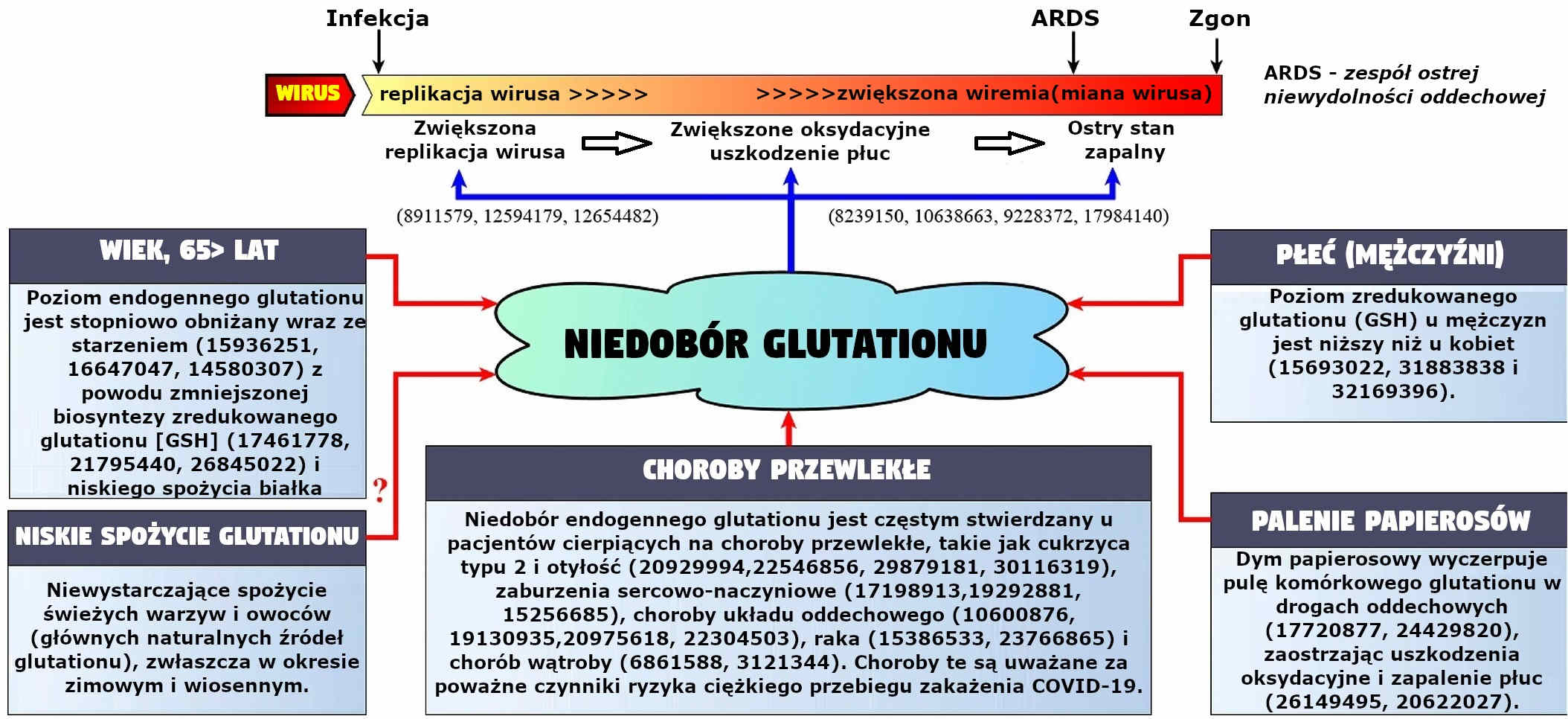 Czynniki odpowiadające za endogenny niedobór glutationu oraz mechanizmy, poprzez które ten niedobór może przyczynić się do patogenezy