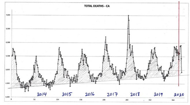 Śmiertelność ze wszystkich przyczyn według tygodnia dla Kalifornii, począwszy od 2013 r.