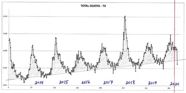 Śmiertelność ze wszystkich przyczyn według tygodnia dla Teksasu, począwszy od 2013 r.