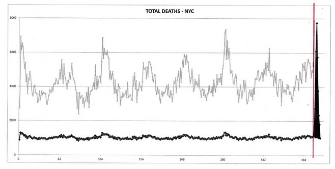 Śmiertelność ze wszystkich przyczyn według tygodnia dla miasta Nowy Jork, począwszy od 2013 roku