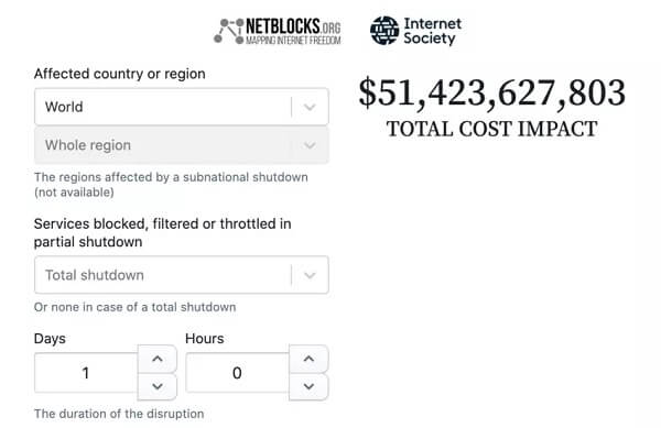 Jeden dzień bez internetu kosztowałby świat ponad 50 miliardów dolarów.