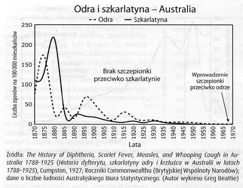 Odra i szkarlatyna - Australia - 1870 do 1970