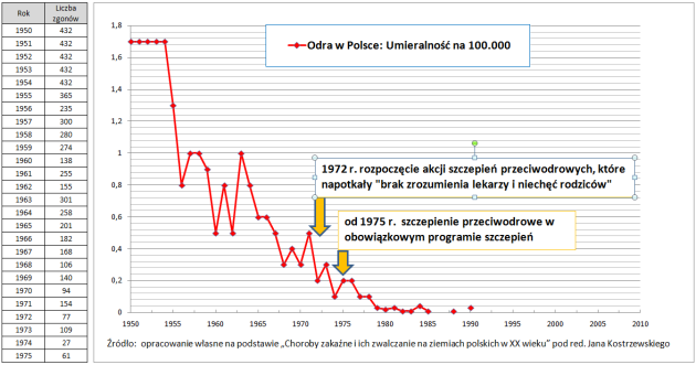 Odra w Polsce - umieralność na 100.000 - 1950 do 2010