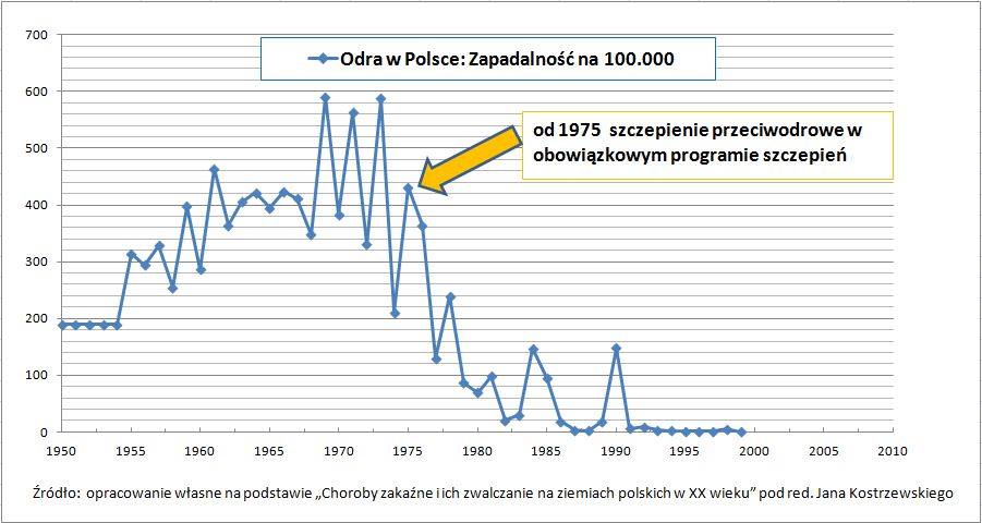 Odra w Polsce zapadalność od 1950 do 2010