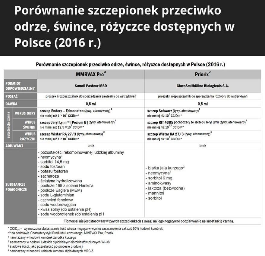 Porównanie szczepionek przeciwko odrze, śwince, różyczce dostępnych w Polsce (2016 r.)