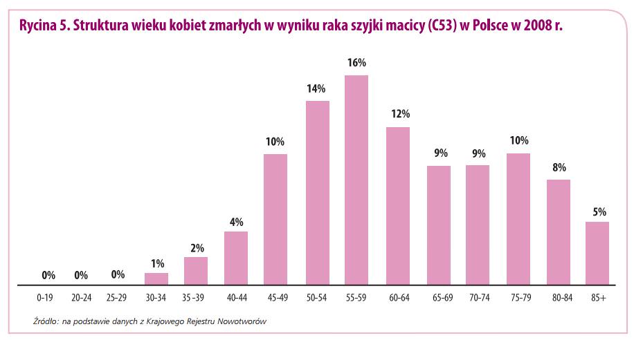 Struktura wieku kobiet zmarłych w wyniku raka szyjki macicy (C53) w Polsce w 2008 roku