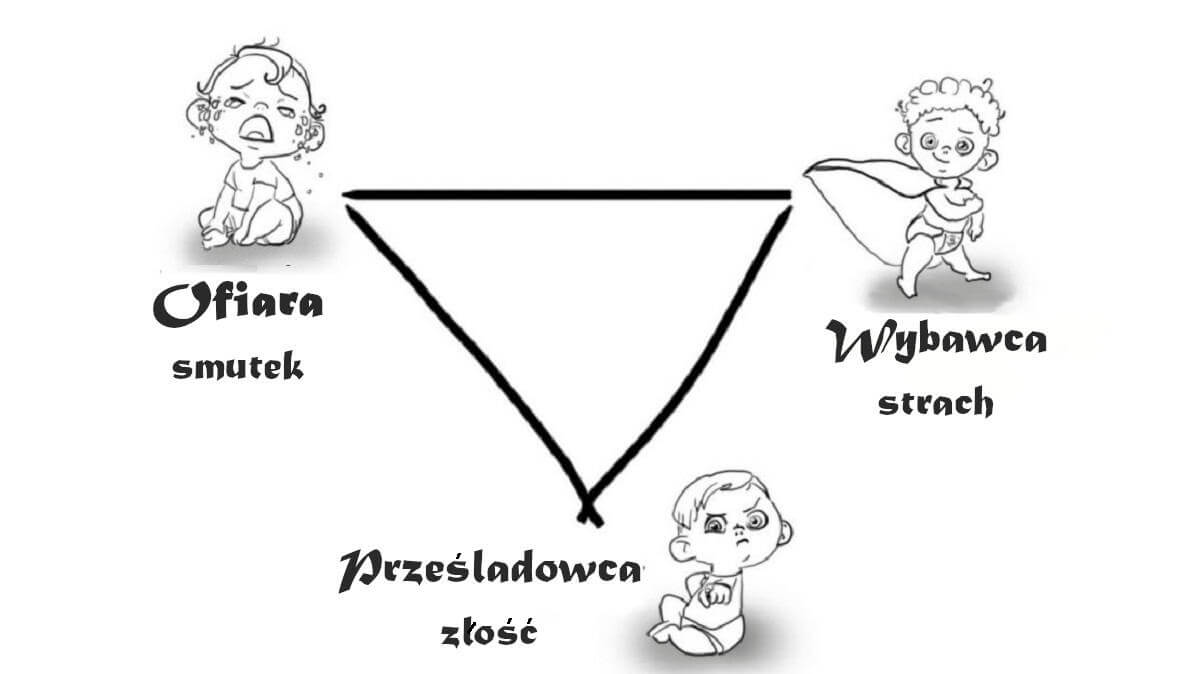 Trójkąt dramatyczny lub trójkąt Karpmana (trójkąt dramatyczny Karpmana) 