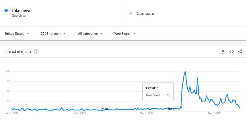 Początki medialnych fake newsów - google trends