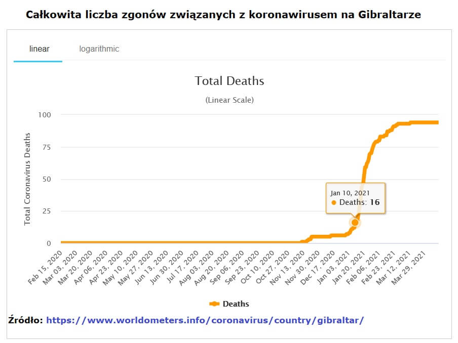 Całkowita liczba zgonów związanych z koronawirusem na Gibraltarze