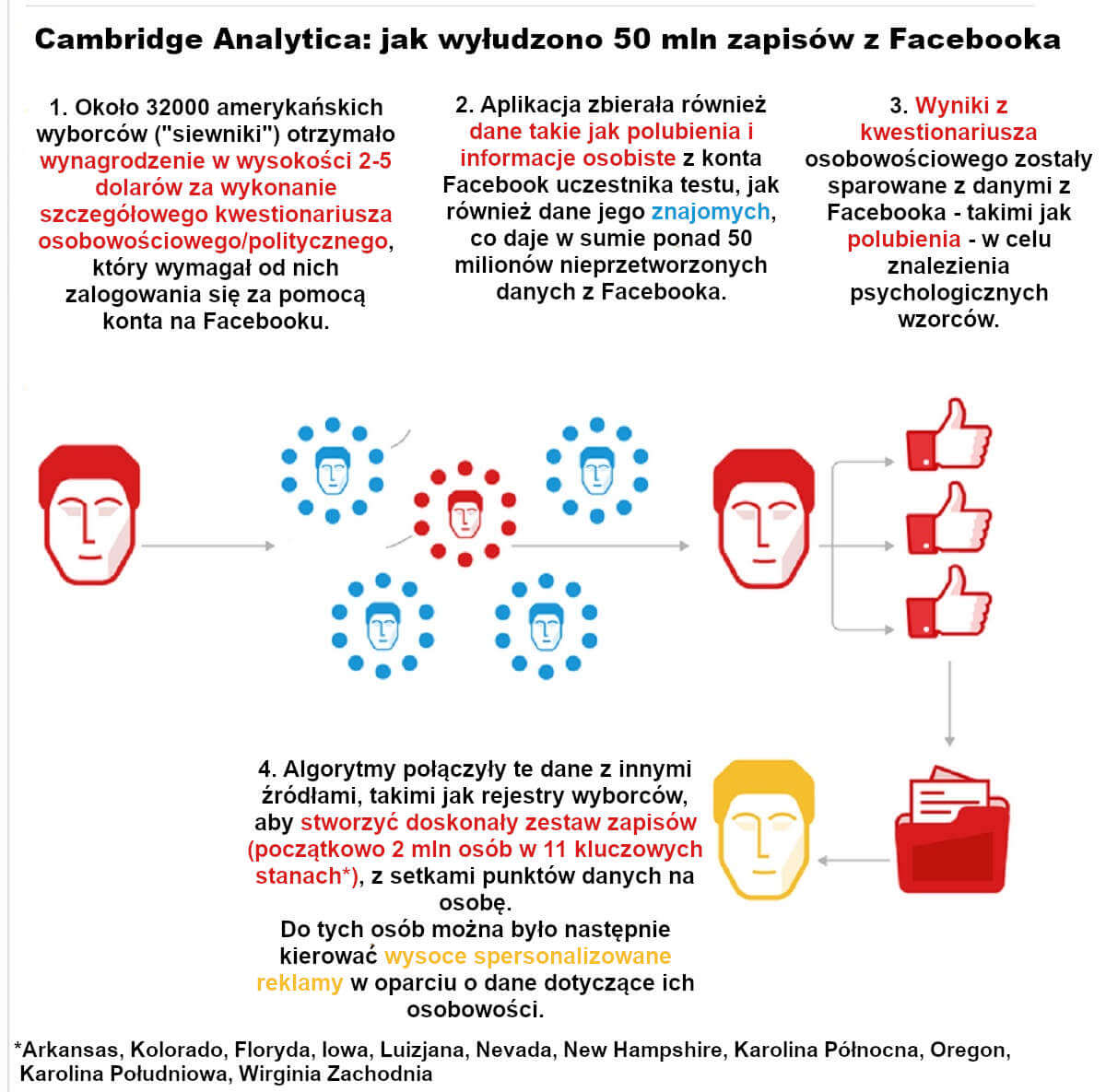 Cambridge Analytica - jak wyłudzono 50 mln zapisów z Facebooka