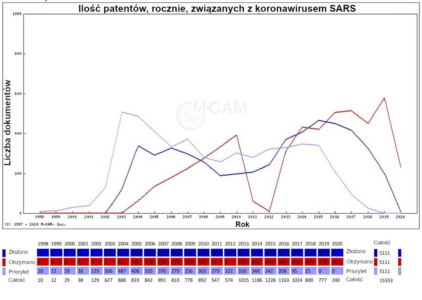 Liczba patentów związanych z koronawirusem SARS