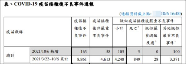 6 października 2021 liczba zgonów po szczepieniach na Tajwanie osiągnęła 849