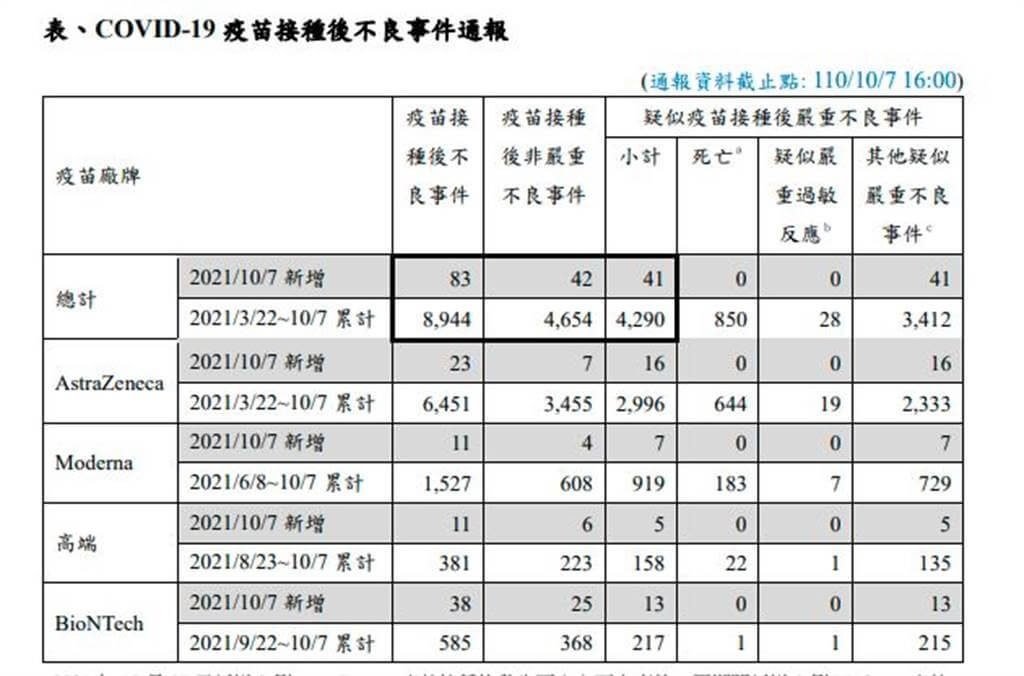 Ilość niepożądanych odczynów po szczepieniach na COVID-19 (Źródło: "Taiwan Chinatimes")