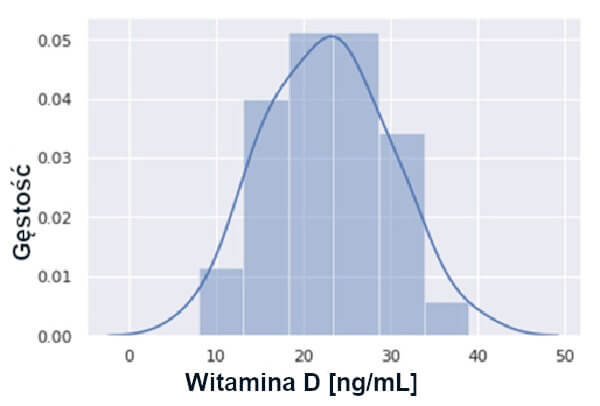 Rozkład częstości występowania poziomów witaminy D