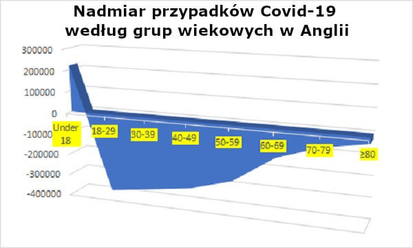 Nadmiar przypadków Covid-19 według grup wiekowych