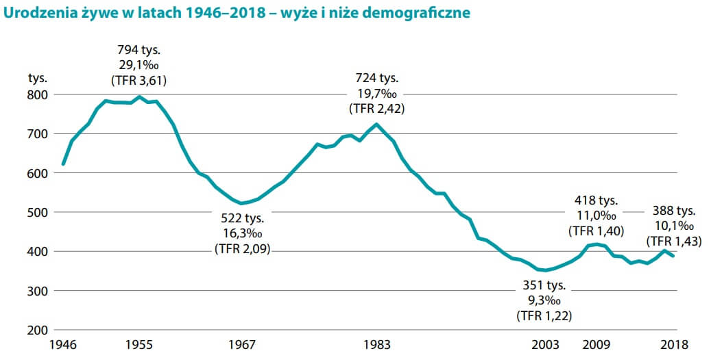 Urodzenia żywe w latach 1946-2018-wyże i niże demograficzne