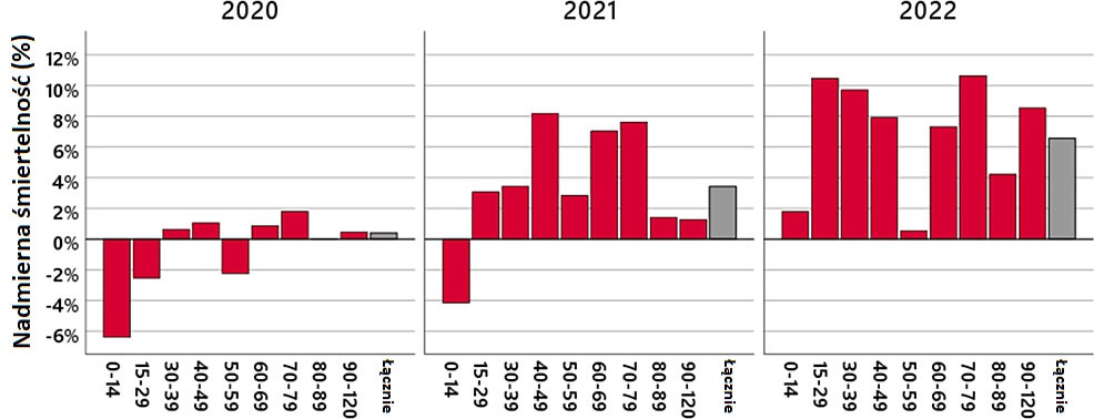 Niemcy: Nadmierna śmiertelność w w latach 2020-2022 - rycina 1