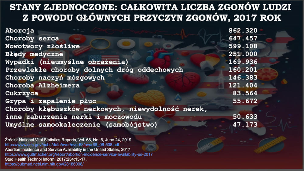 Całkowita liczba zgonów ludzi z powodu głównych przyczyn zgonów - Stany Zjednoczone, 2017 rok-