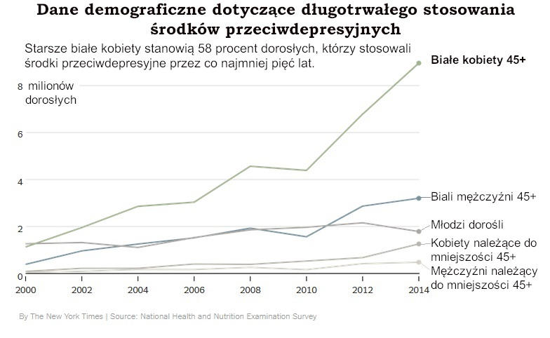 Dane demograficzne dotyczące długoterminowych leków przeciwdepresyjnych - Wiele osób zażywających leki przeciwdepresyjne odkrywa, że nie może ich odstawić