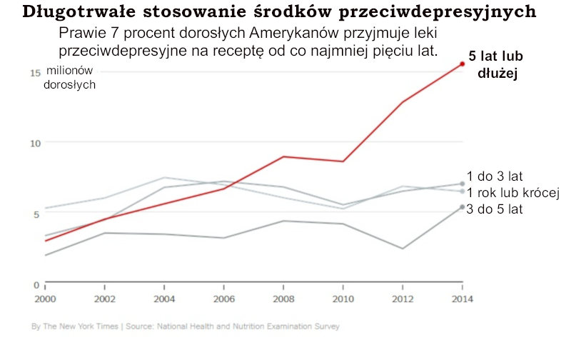 Długotrwałe stosowanie leków przeciwdepresyjnych - Wiele osób zażywających leki przeciwdepresyjne odkrywa, że nie może ich odstawić