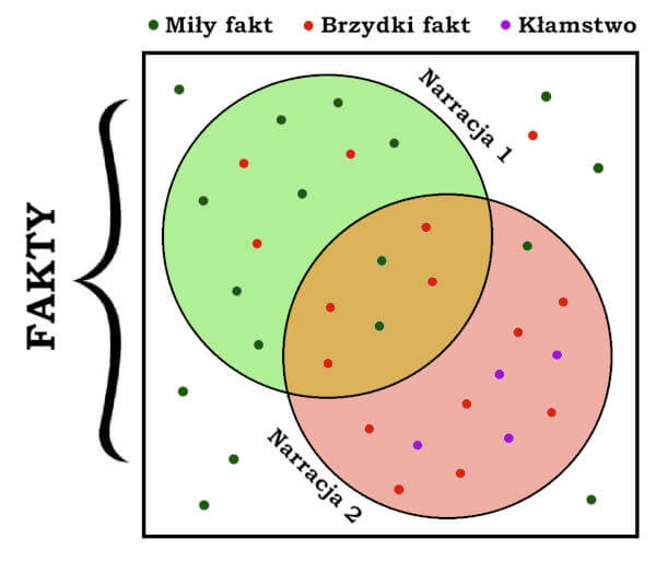 Fakty vs Historie [Narracje]